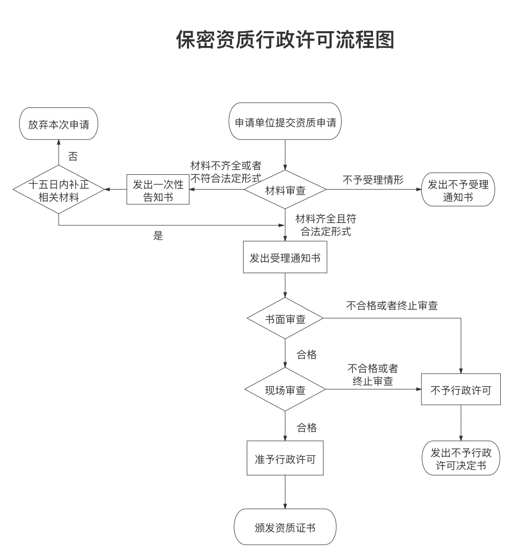 保密资质行政许可流程图