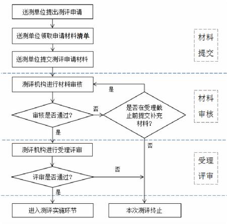 安全可靠测评申请流程