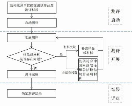 安全可靠测评流程